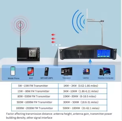 YXHT-2  2KW FM Transmitter+ 1 Bay Antenna + 30 Meters Cable with Connectors 3 Equipments